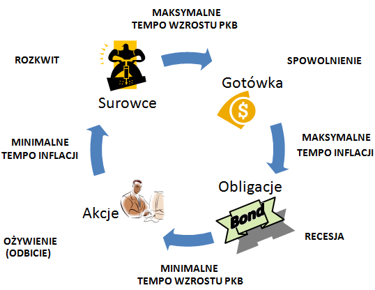 cykl, gospodarczy, schemat