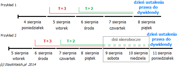 dywidendy,t2,rozliczenie,dzień,ustalenia,prawa