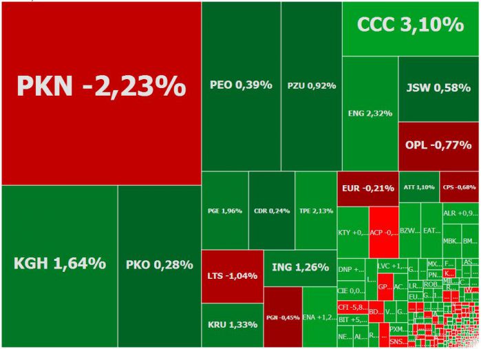 Spółki energetyczne ciągną GPW w górę, ciąży PKN Orlen