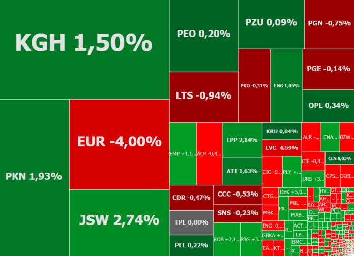 JSW i LPP wracają na szczyty. Czarne chmury nad Eurocashem i Play