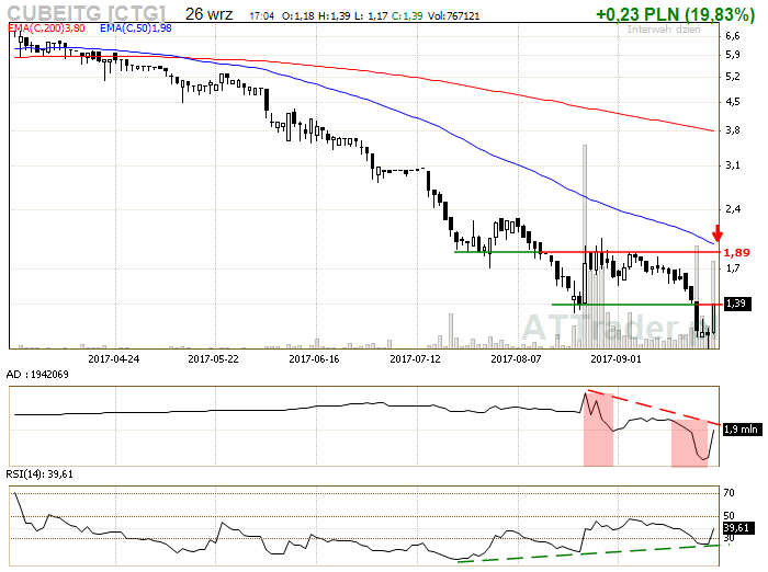 CUBE.ITG – analiza techniczna