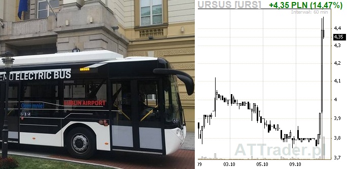 Kurs Ursusa wystrzelił po wygranej w przetargu na autobusy dla Zielonej Góry