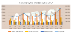 Pust’ wsiegda budet sonce – omówienie sprawozdania finansowego GK ASBIS po 4 kw. 2017 r.