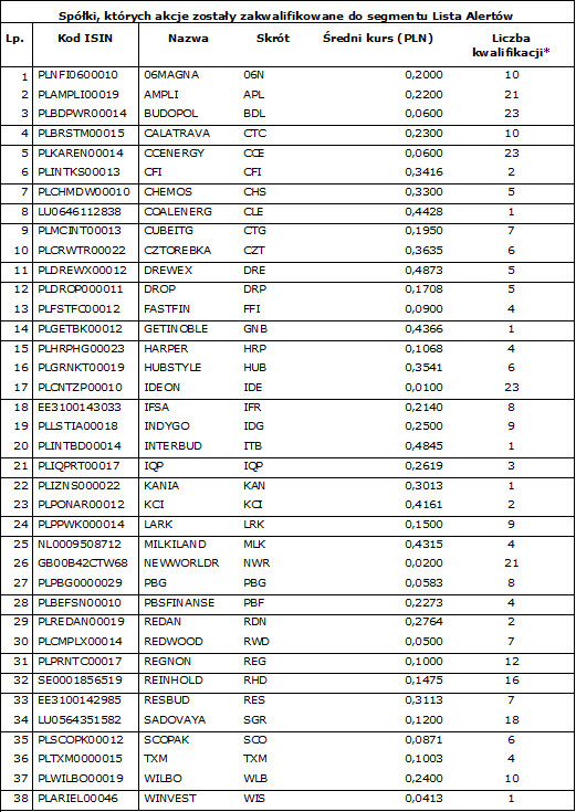Lista,alertów,gpw