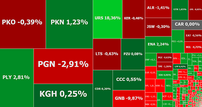 Ursus, Getin Noble Bank, Elbudowa, Zepak, Enea, komentarz, akcje, indeksy