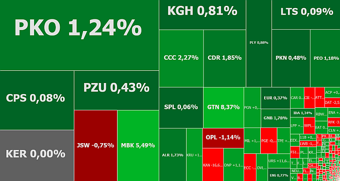 mBank. CD Projekt, CCC, JSW, Getin Holding, komentarz, akcje, indeksy