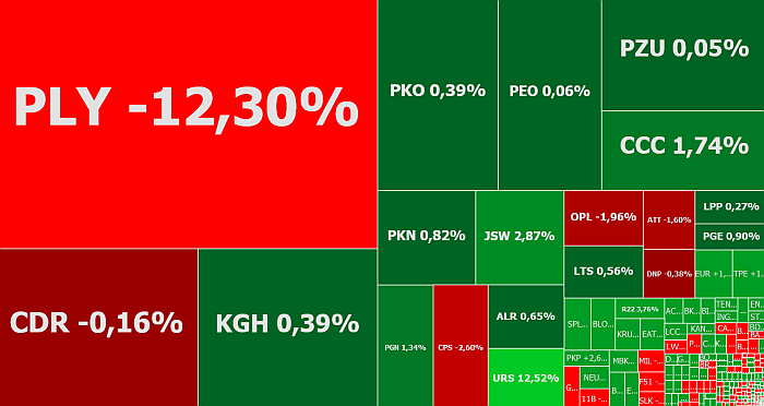Play, Puławy, Grupa Azoty, Ursus, akcje, komentarz