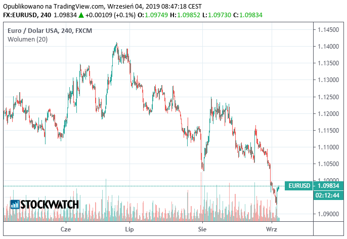 eur, usd, wykres, eurodolar
