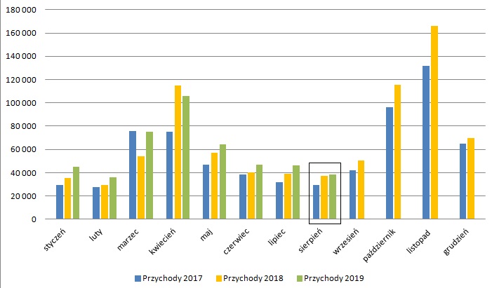 oponeo.pl, przychody, wyniki