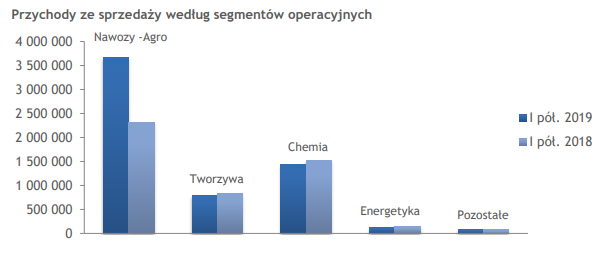  Grupa, Azoty, przychody