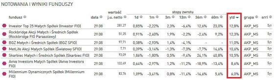 notowania, wyniki, fundusze, analizy, online