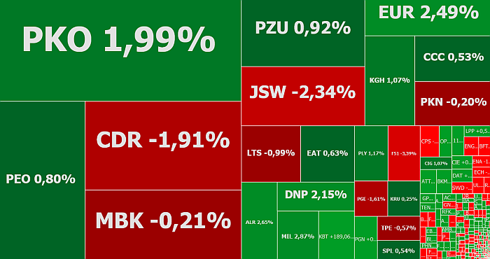 jsw, ergis, echo investment, klabater, komentarz, akcje, indeksy
