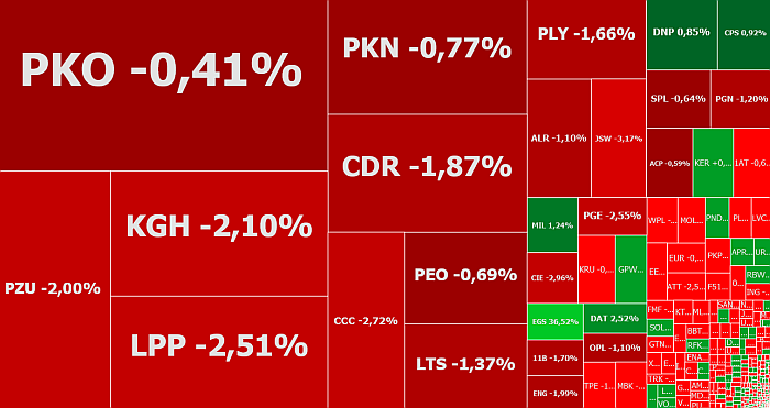 LPP, Ergis, komentarz, akcje, indeksy