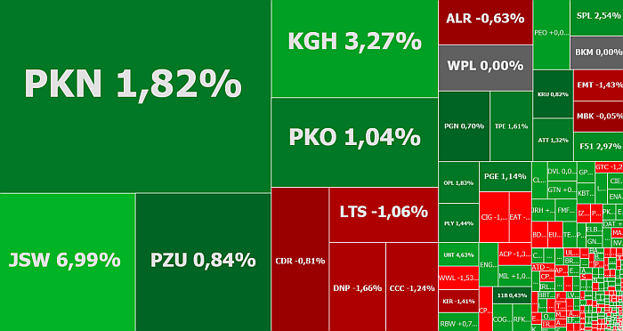 JSW, KHGM, Lotos, Energa, komentarz, akcje, indeksy
