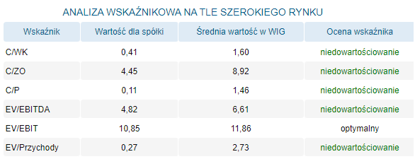 ergis,wskazniki,wycena
