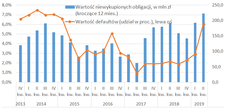 niewykupione,obligacje,catalyst,default