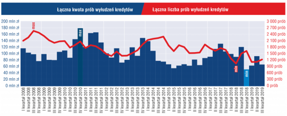 kredyty,wyłudzenia