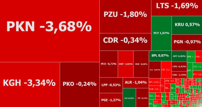 PKNOrlen,Lotos,KGHM,akcje,indeksy