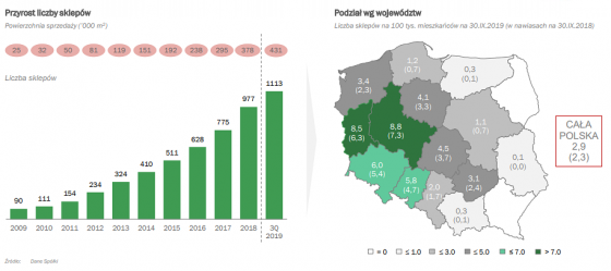 dino,polska,sieć,sklepów