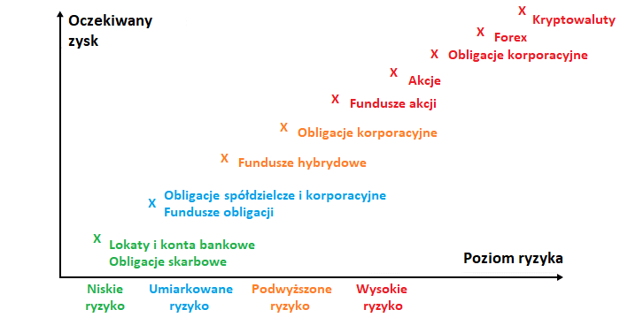 zysk,ryzyko,aktywa,wykres