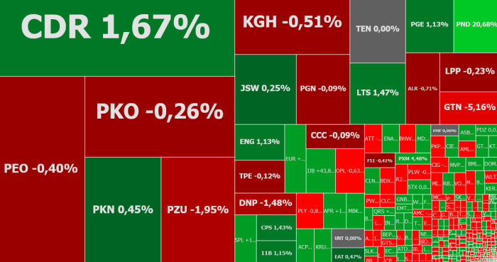 polnord, celon phrma, jujubee, polimex mostostal, komentarz, akcje, indeksy