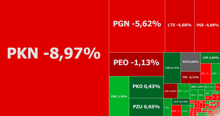 PKN Orlen, Energa, Lotos, komentarz, akcje, indeksy
