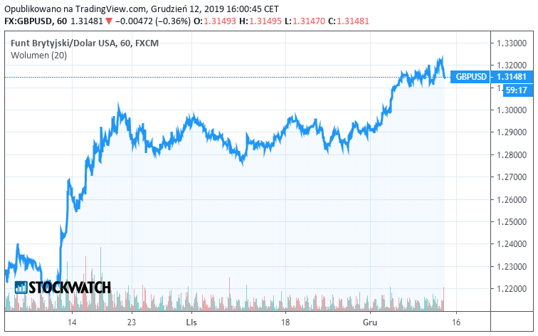 GBP,USD,wykres