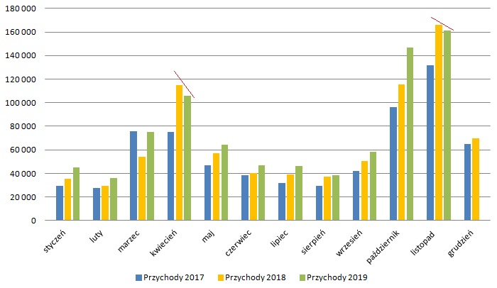 oponeo,przychody