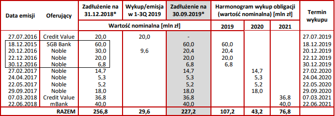 polnord,obligacje,zadłużenie,kredyty