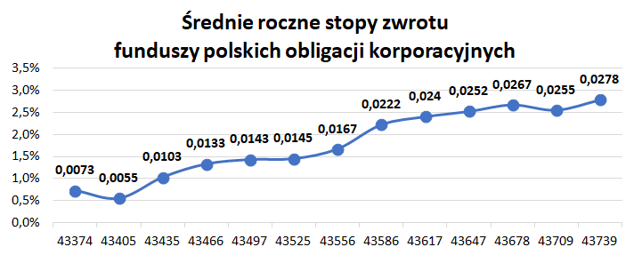 stopy,zwrotu,funduszy,obligacji,korporacyjnych
