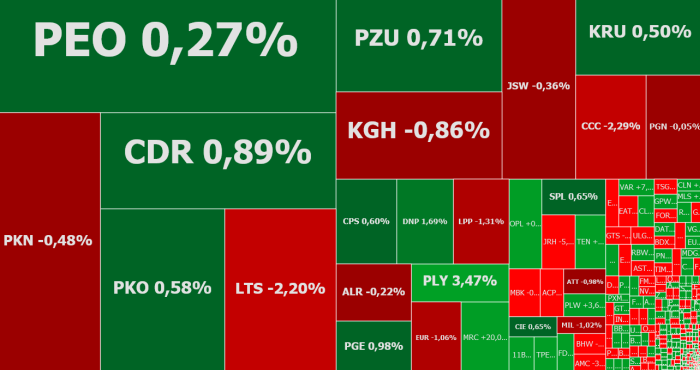mercator, cda, komentarz, akcje, indeksy