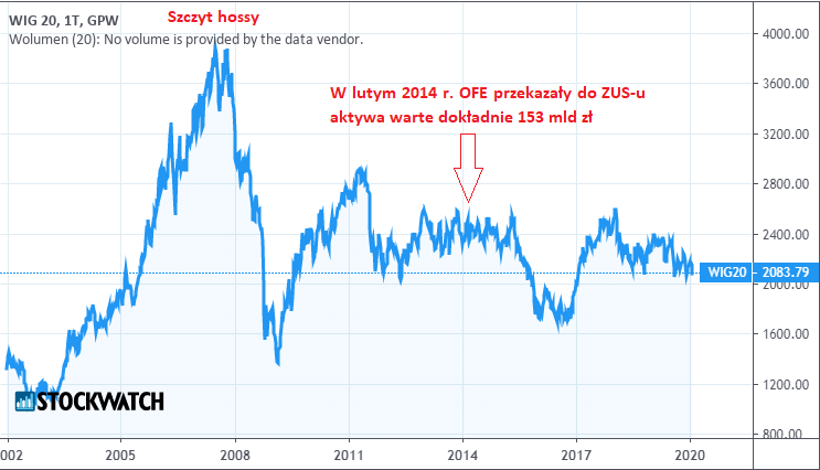 WIG20,wykres,ofe