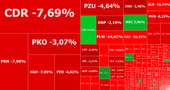 ccc, cormay, mercator, komentarz, akcje, indeksy