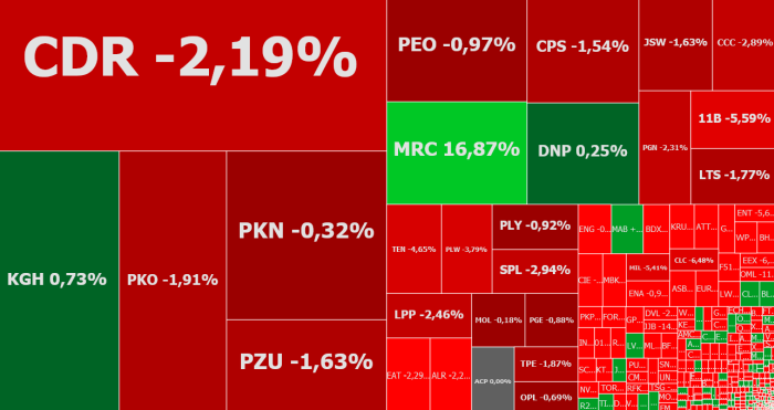 enter, rainbow, mercator, r22, assecosee, wirtualna polska, komentarz, akcje, indeksy
