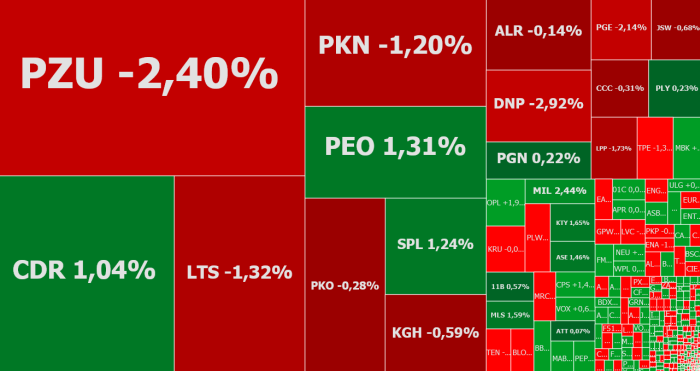 mbank,pzu, komentarz, akcje, indeksy