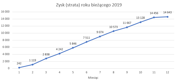 wykres,zysk,sektora,bankowego