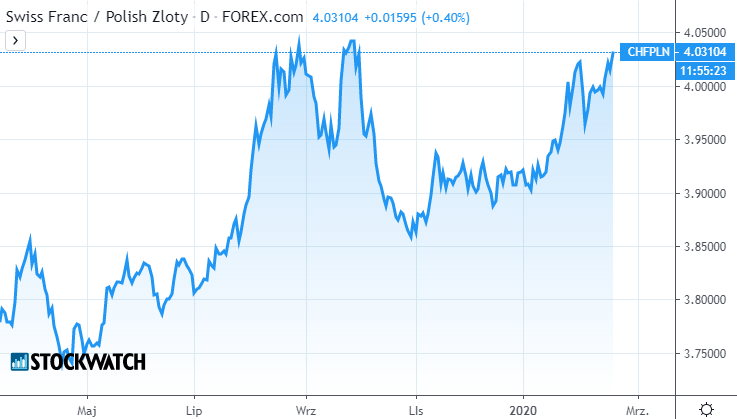 chf,pln,wykres,frank,waluty