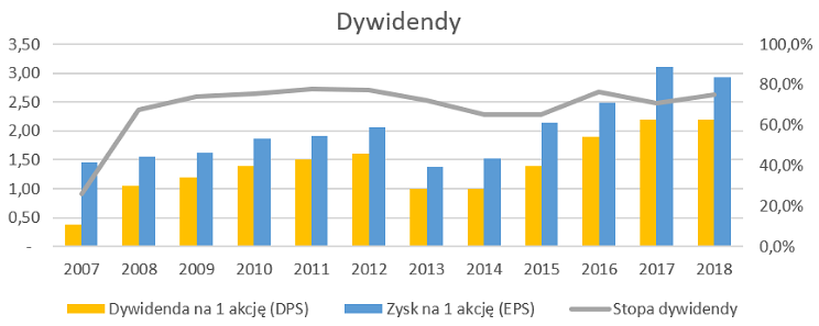 eurotel,dywidendy