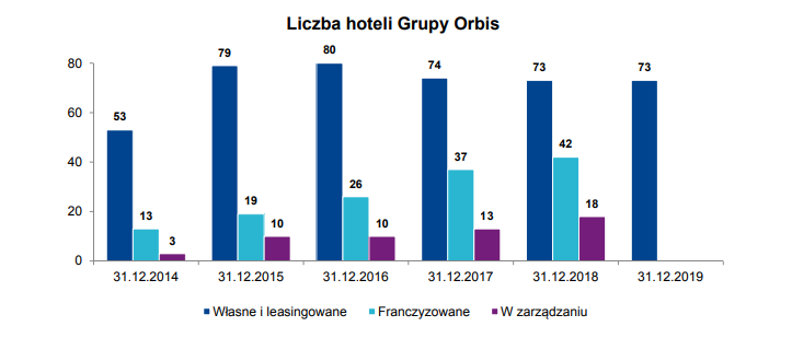 orbis,sieć, hotele