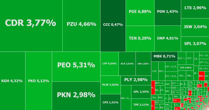 lpp, tsgames, komentarz, akcje, indeksy