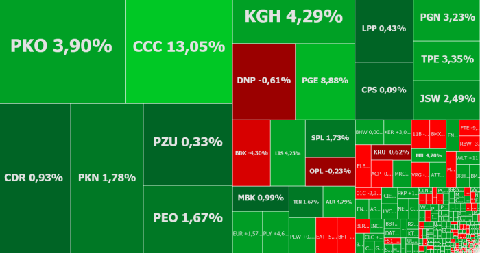 ccc, elektrobudowa, forte, komentarz, akcje, indeksy