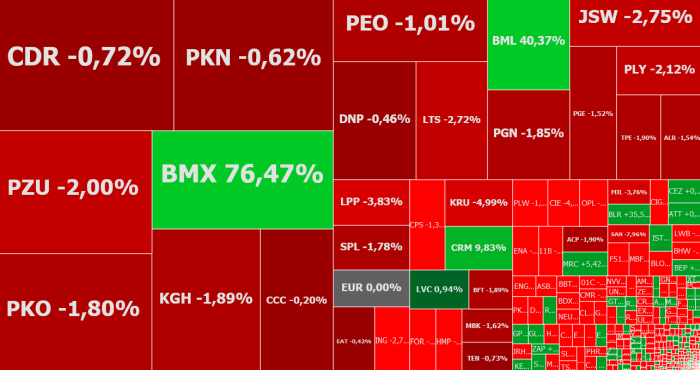 lpp, biomaxima, komentarz, akcje, indeksy