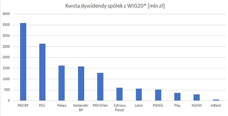 wig20,dywidendy,2020