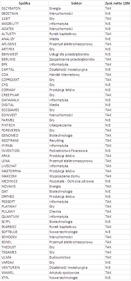 lista,spółek