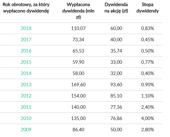 lpp,dywidenda