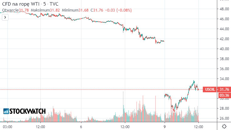 ropa,oil,wykres,wti