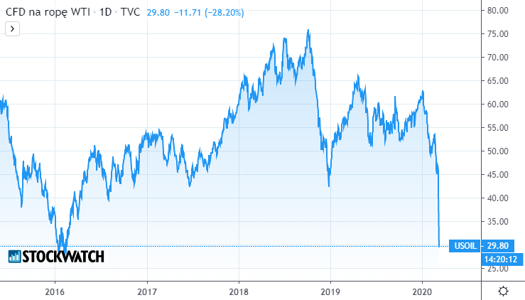 oil,ropa,wti