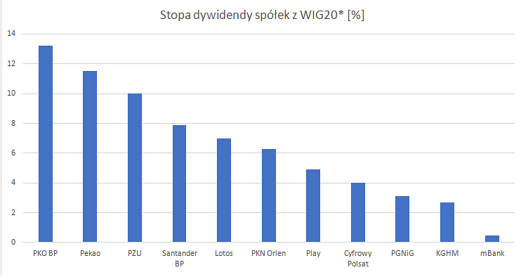 stopa,dywidendy,wig20,2020