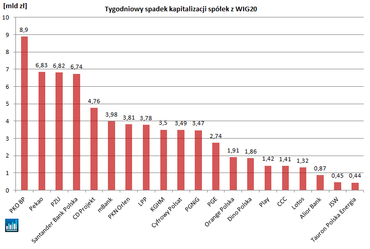 wig20,spółki,czarny,tydzień