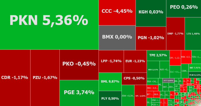 pknorlen, ccc, komentarz, akcje, indeksy